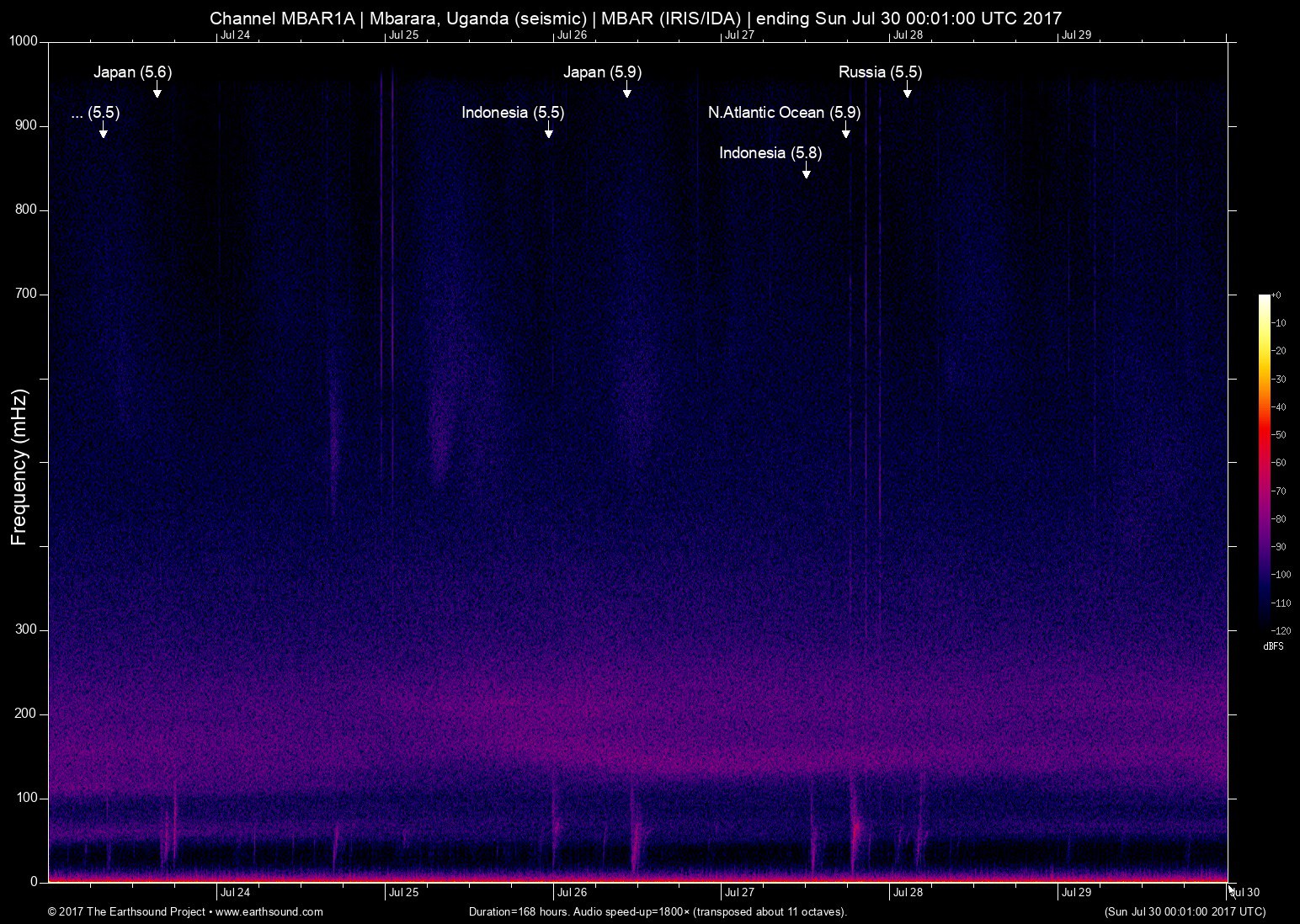 spectrogram