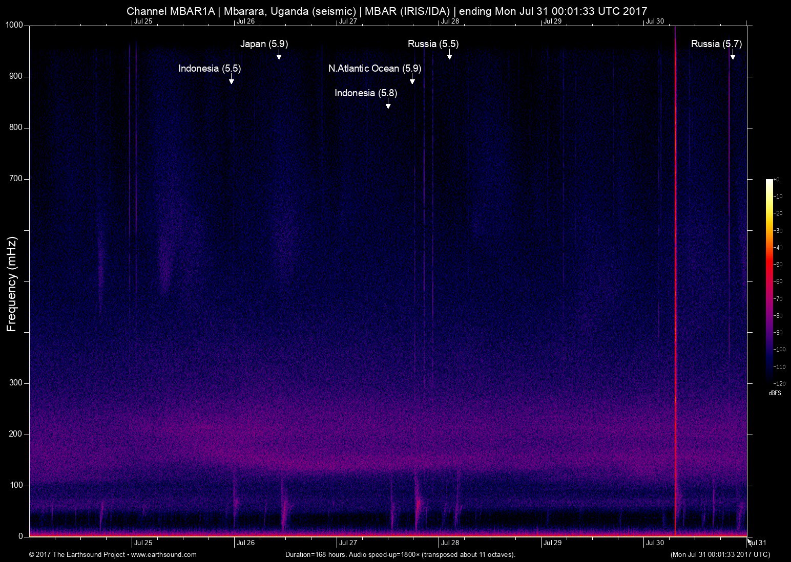 spectrogram