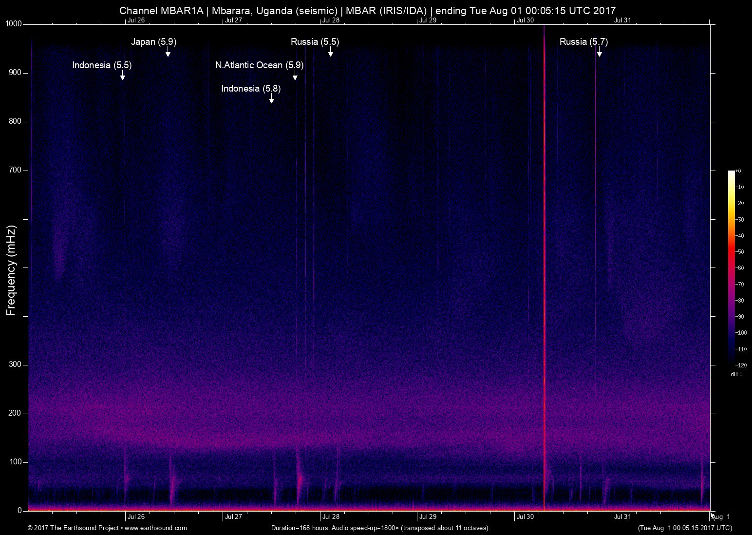 spectrogram