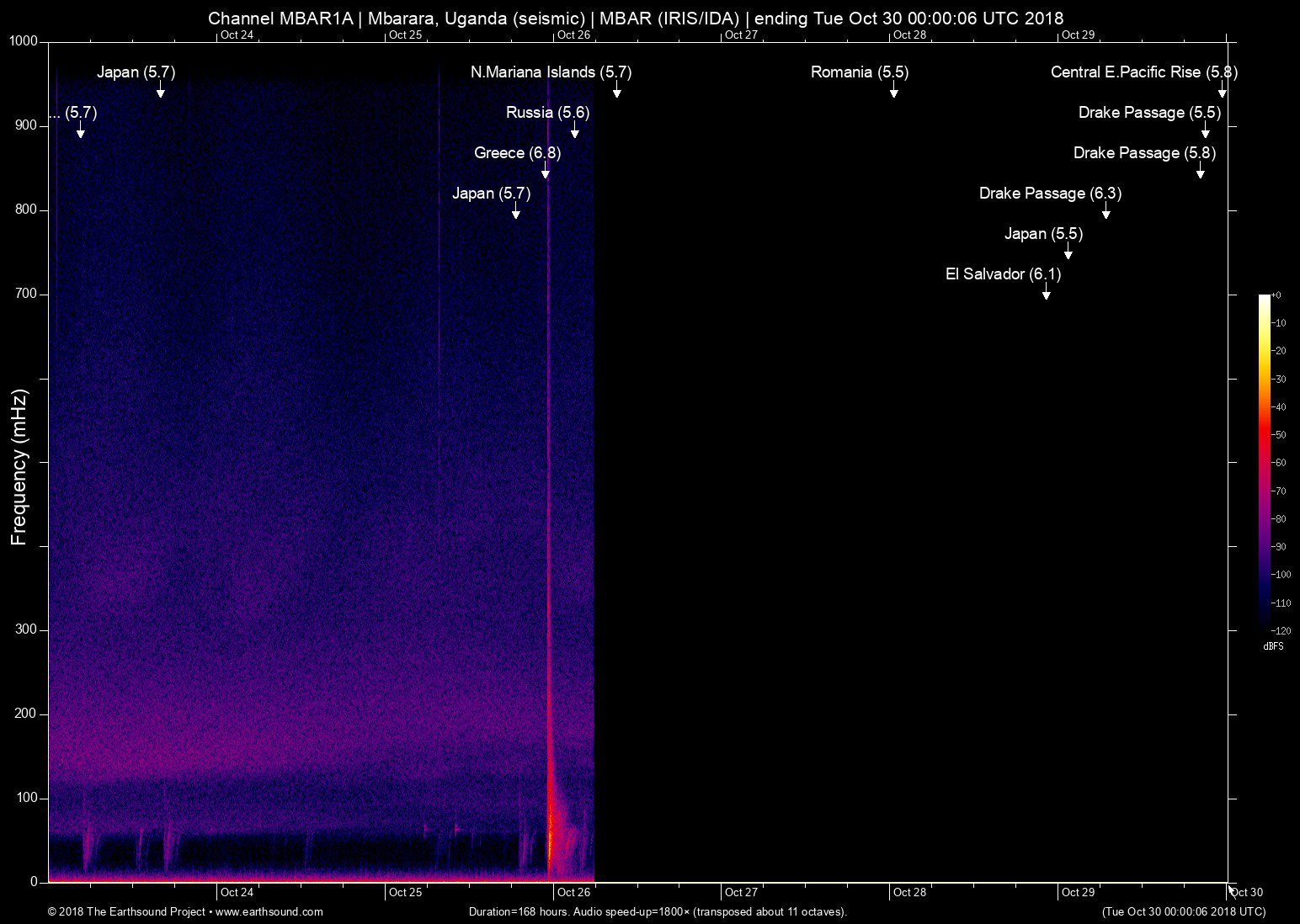 spectrogram