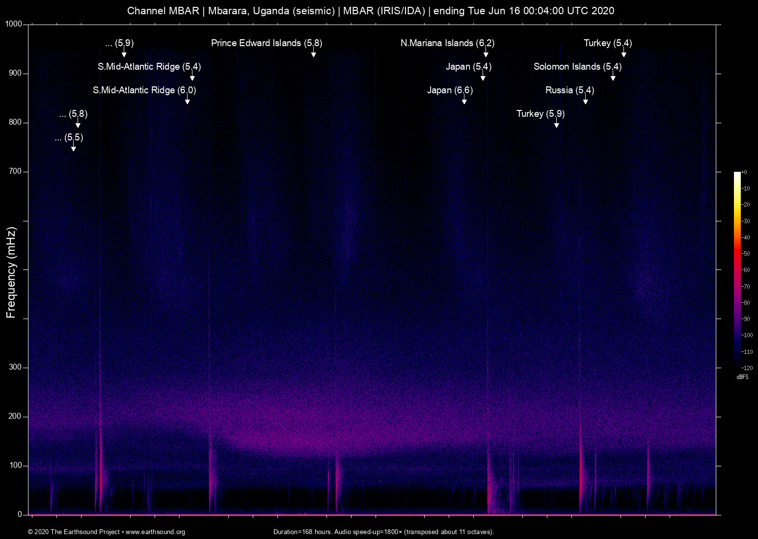 spectrogram