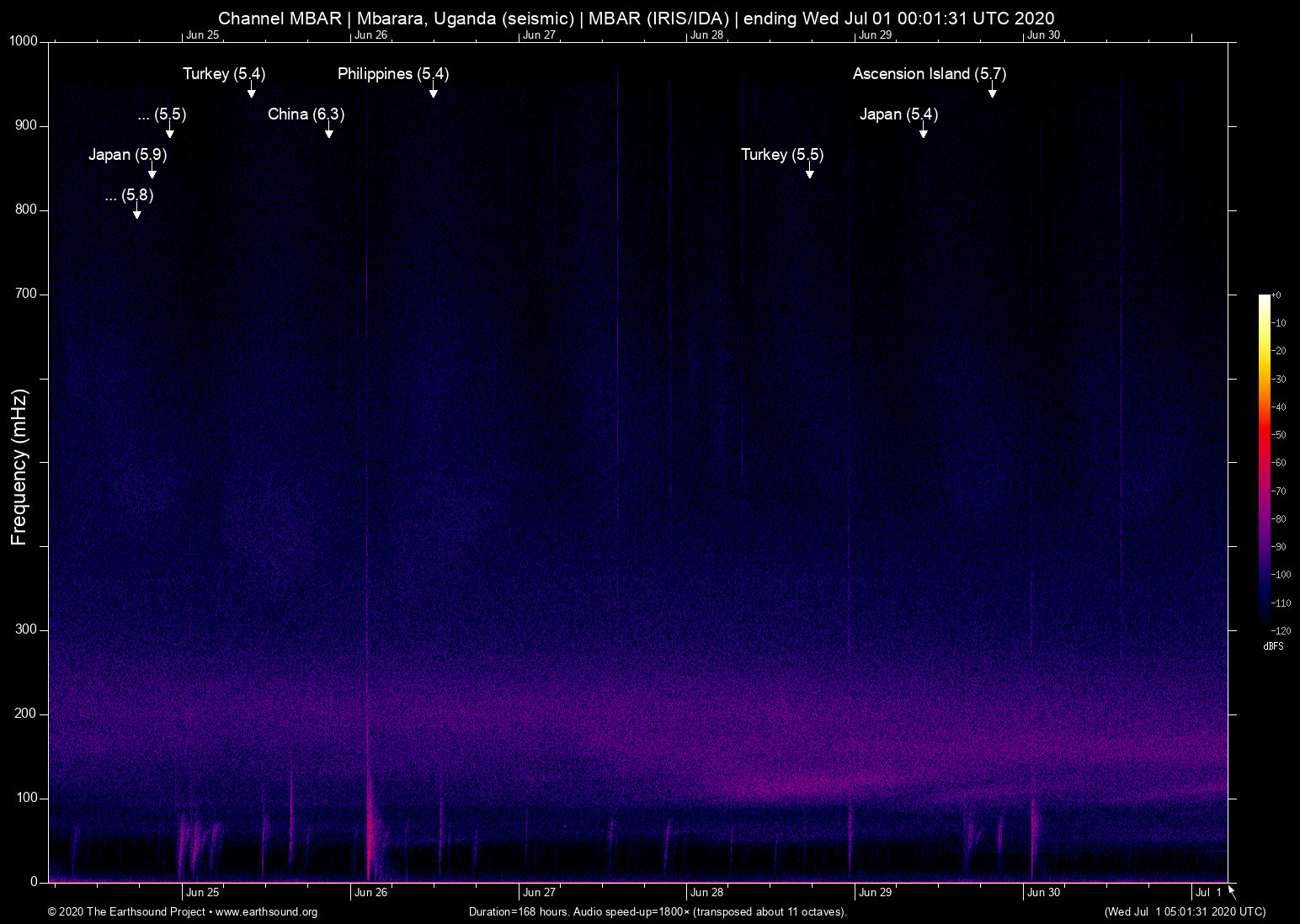 spectrogram