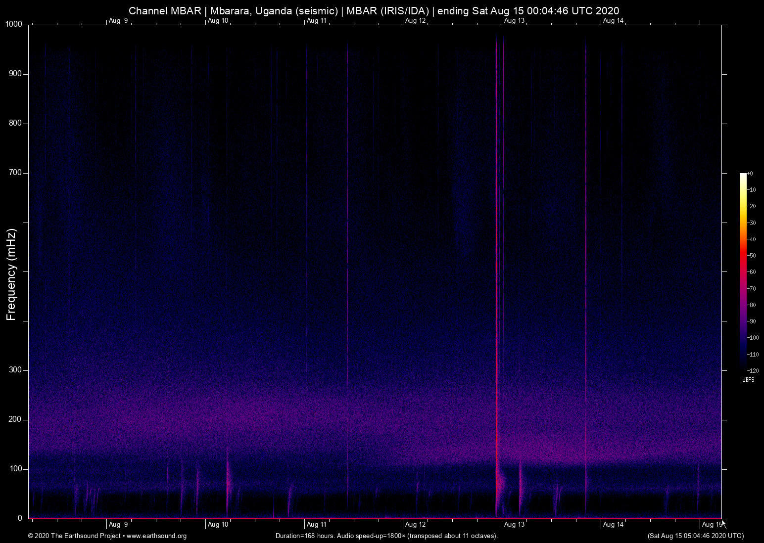 spectrogram