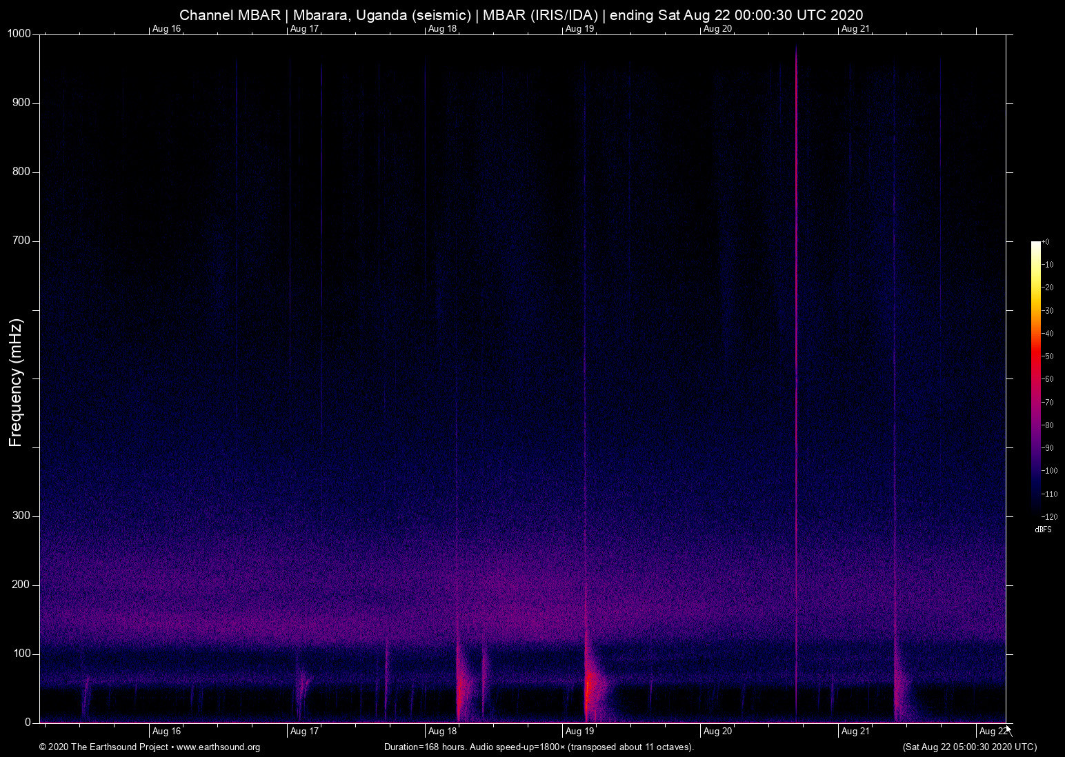 spectrogram