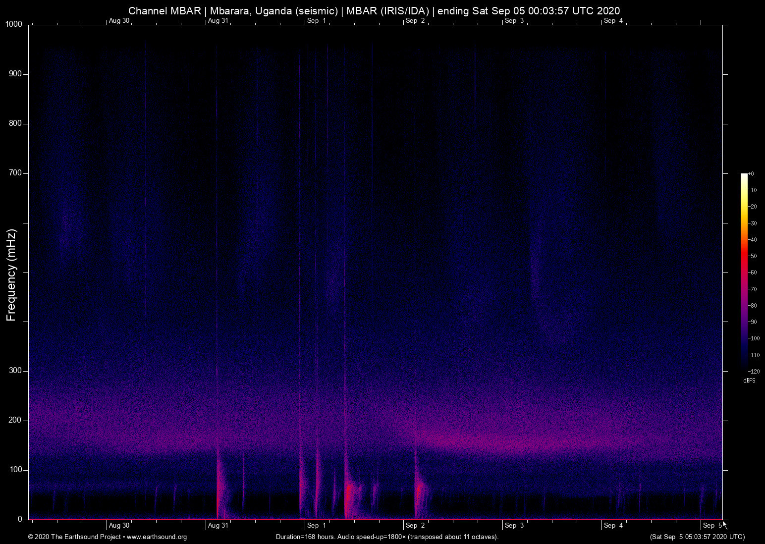 spectrogram