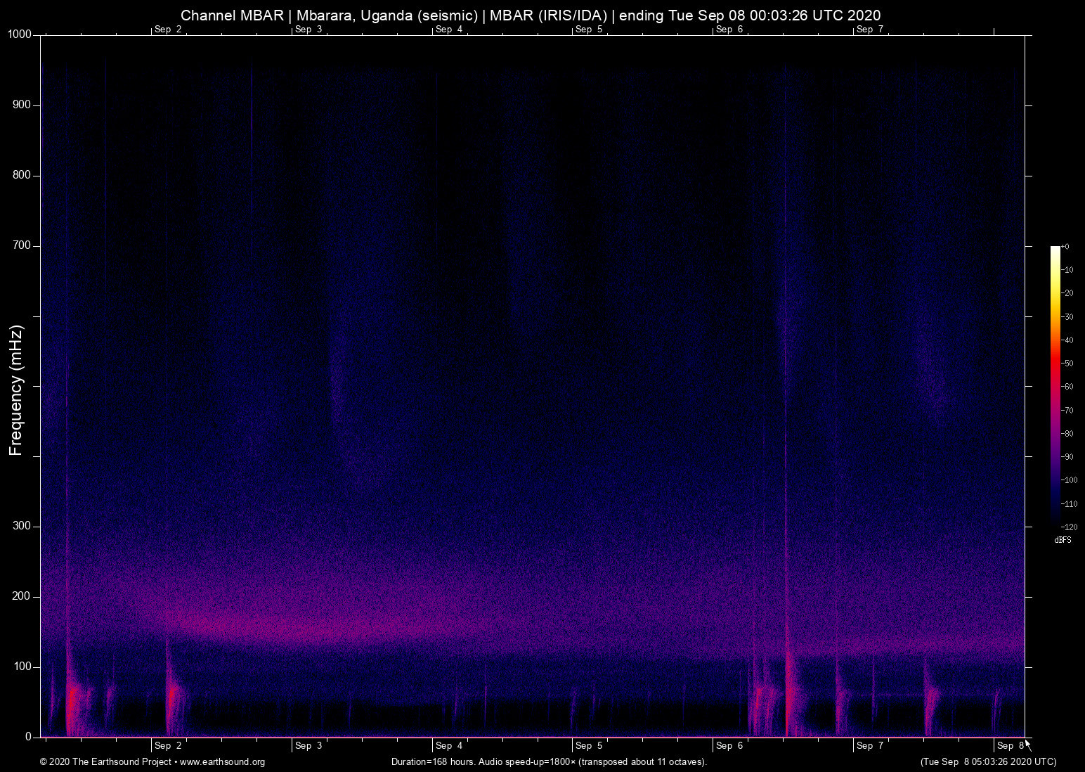 spectrogram