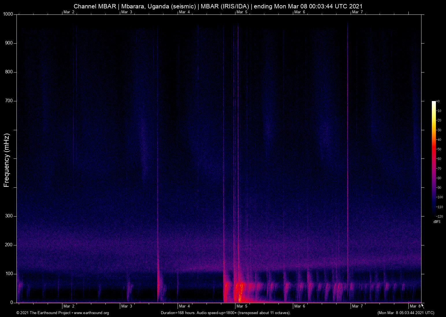 spectrogram