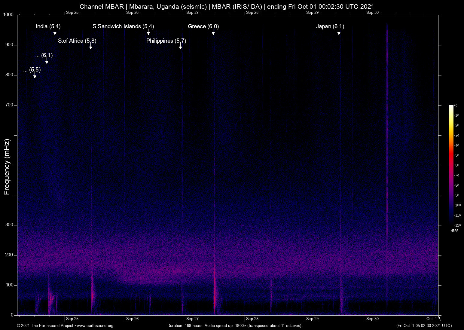 spectrogram