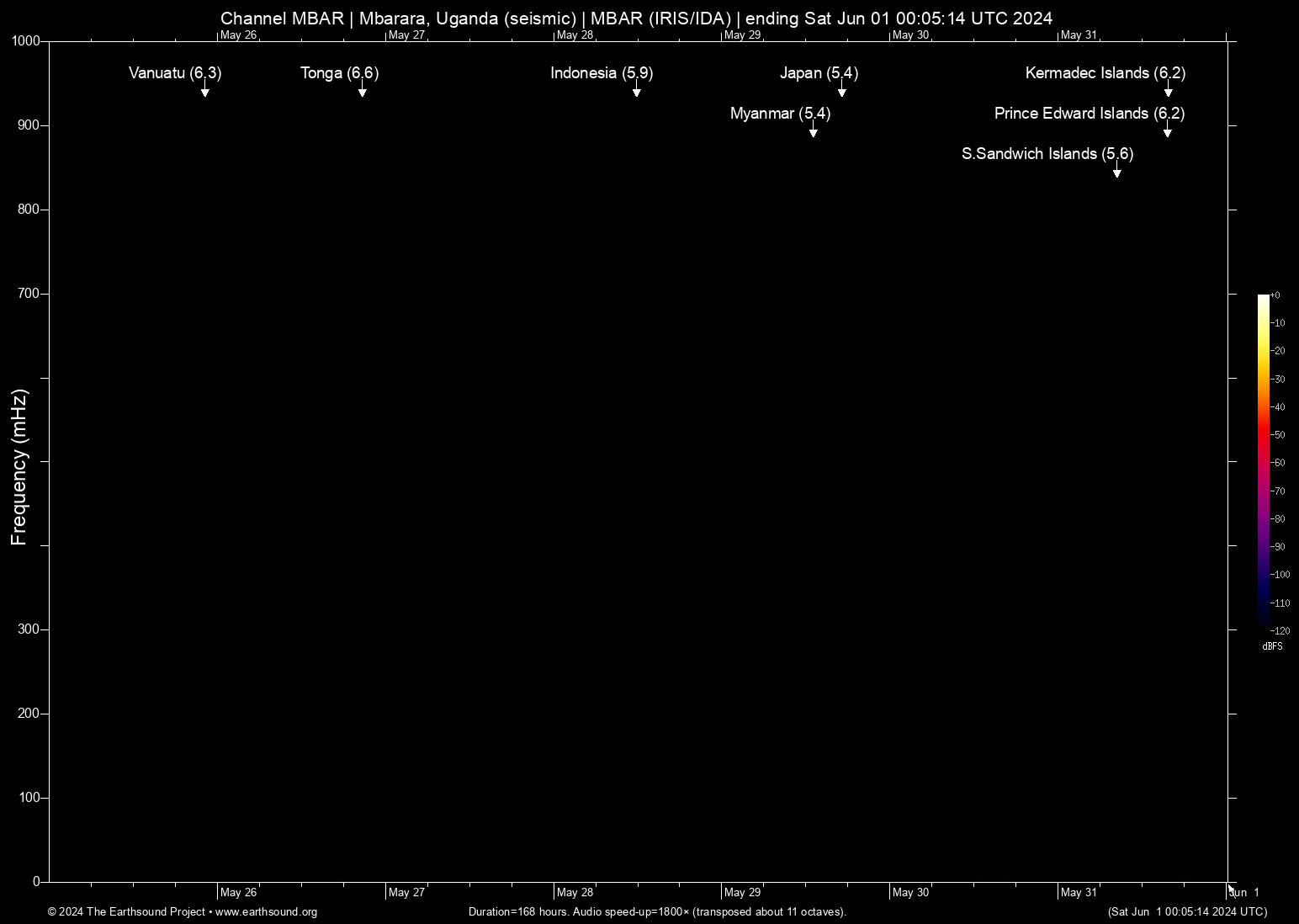 spectrogram
