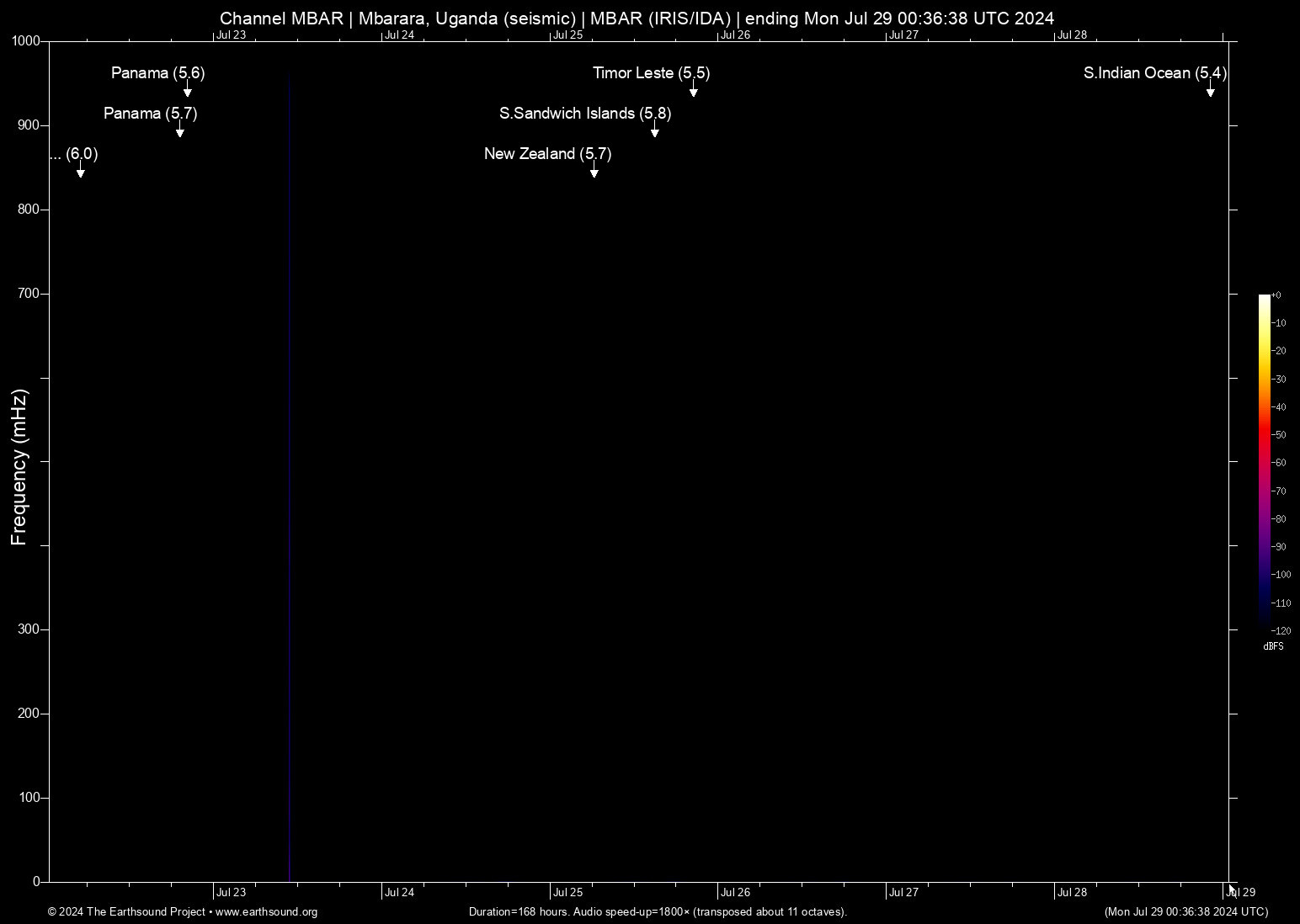 spectrogram