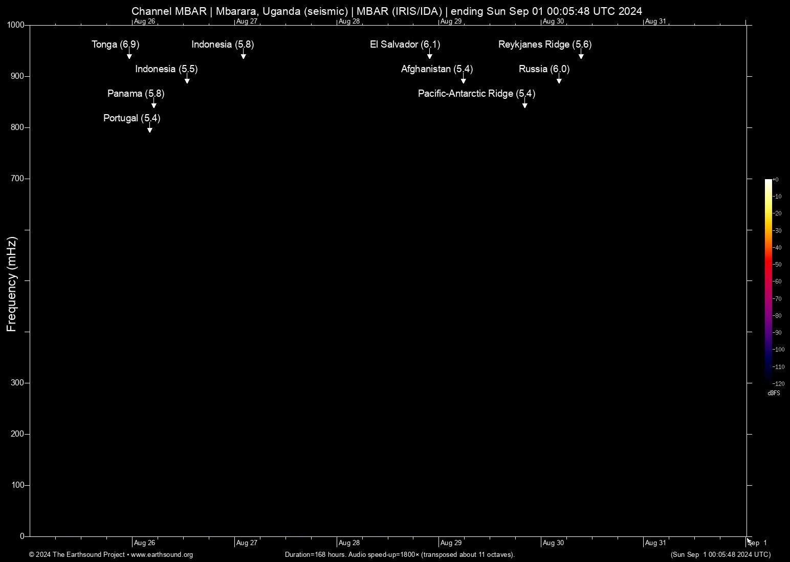 spectrogram