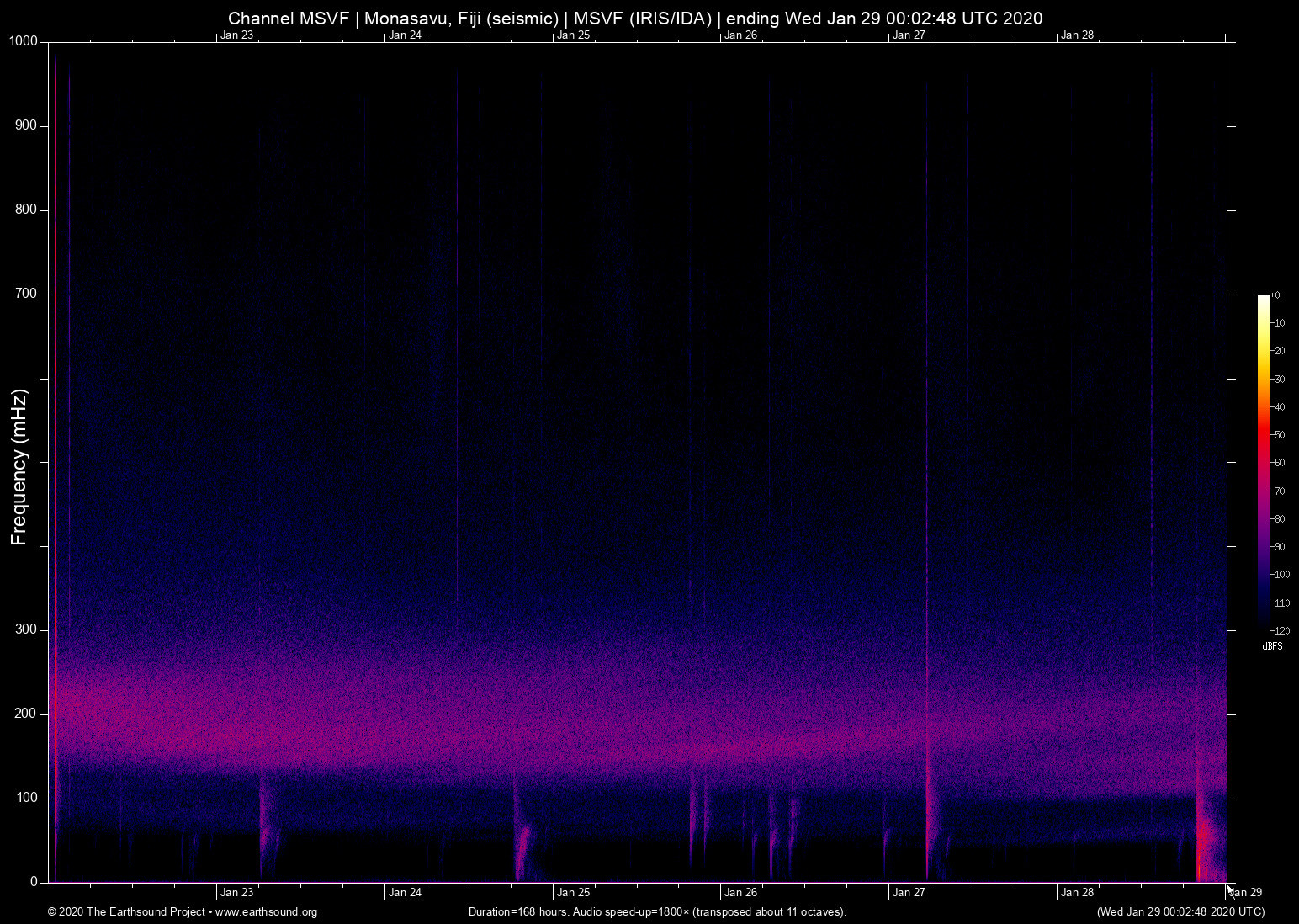 spectrogram