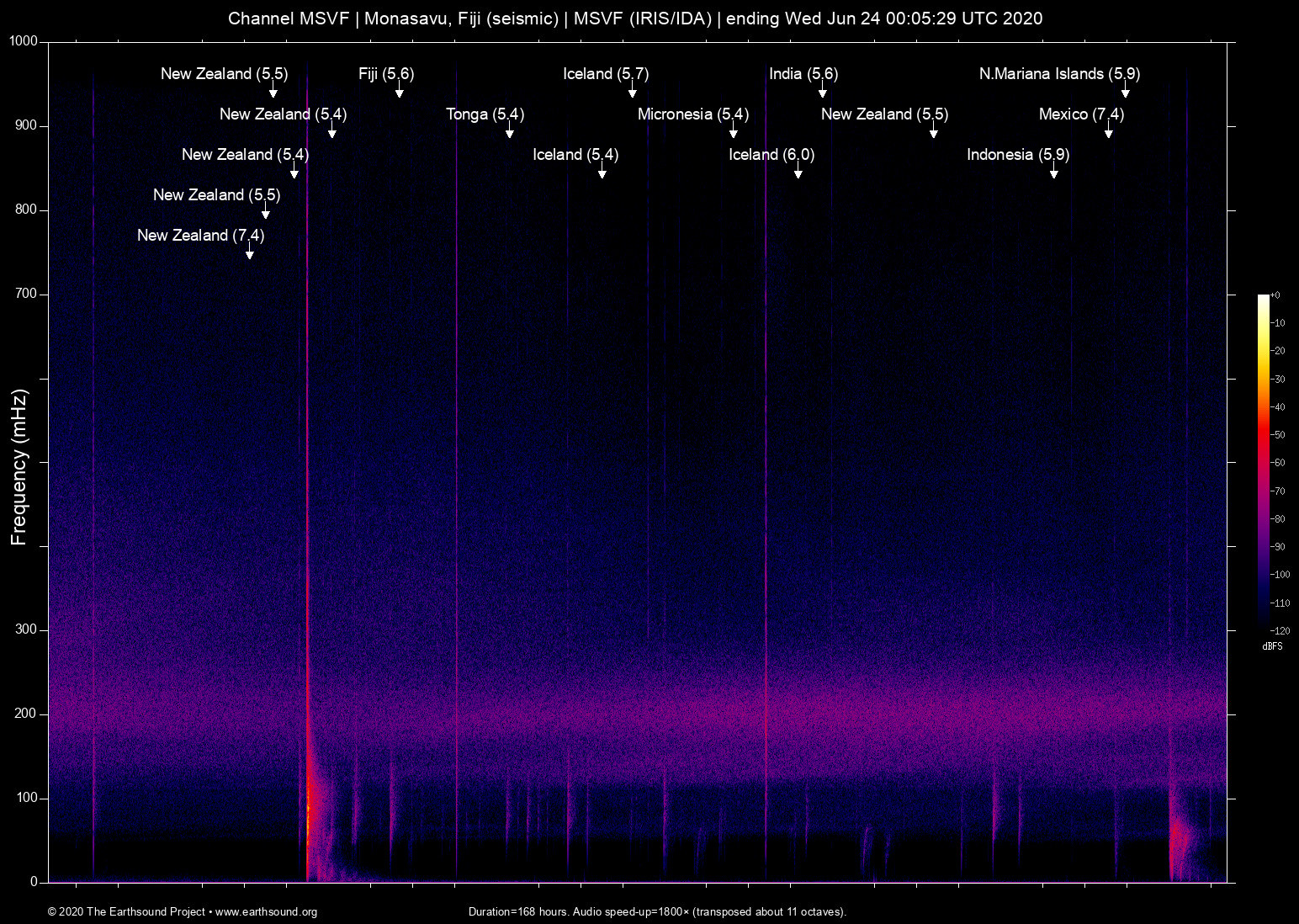 spectrogram