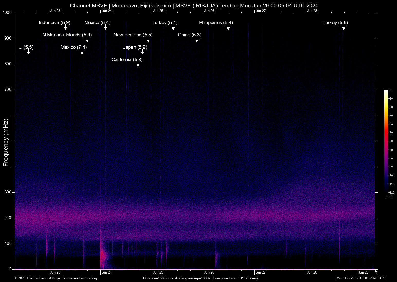 spectrogram