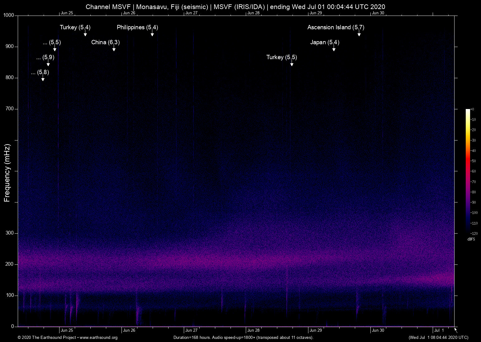 spectrogram