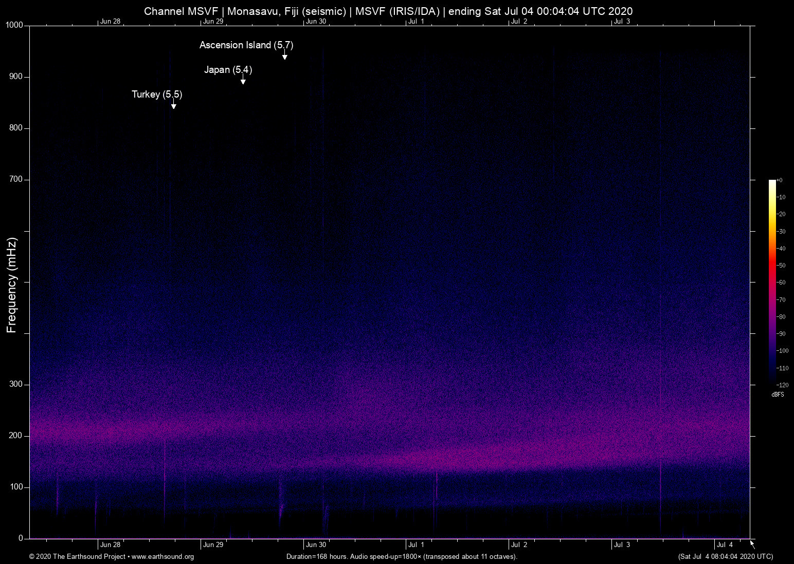 spectrogram