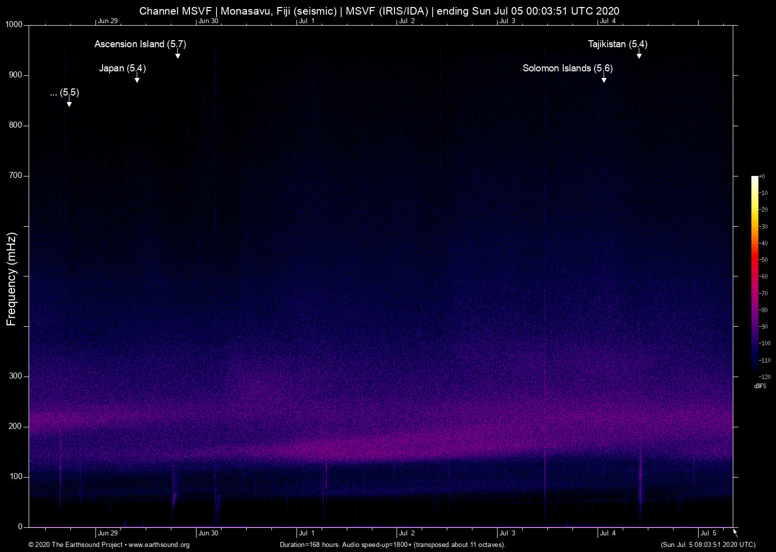 spectrogram