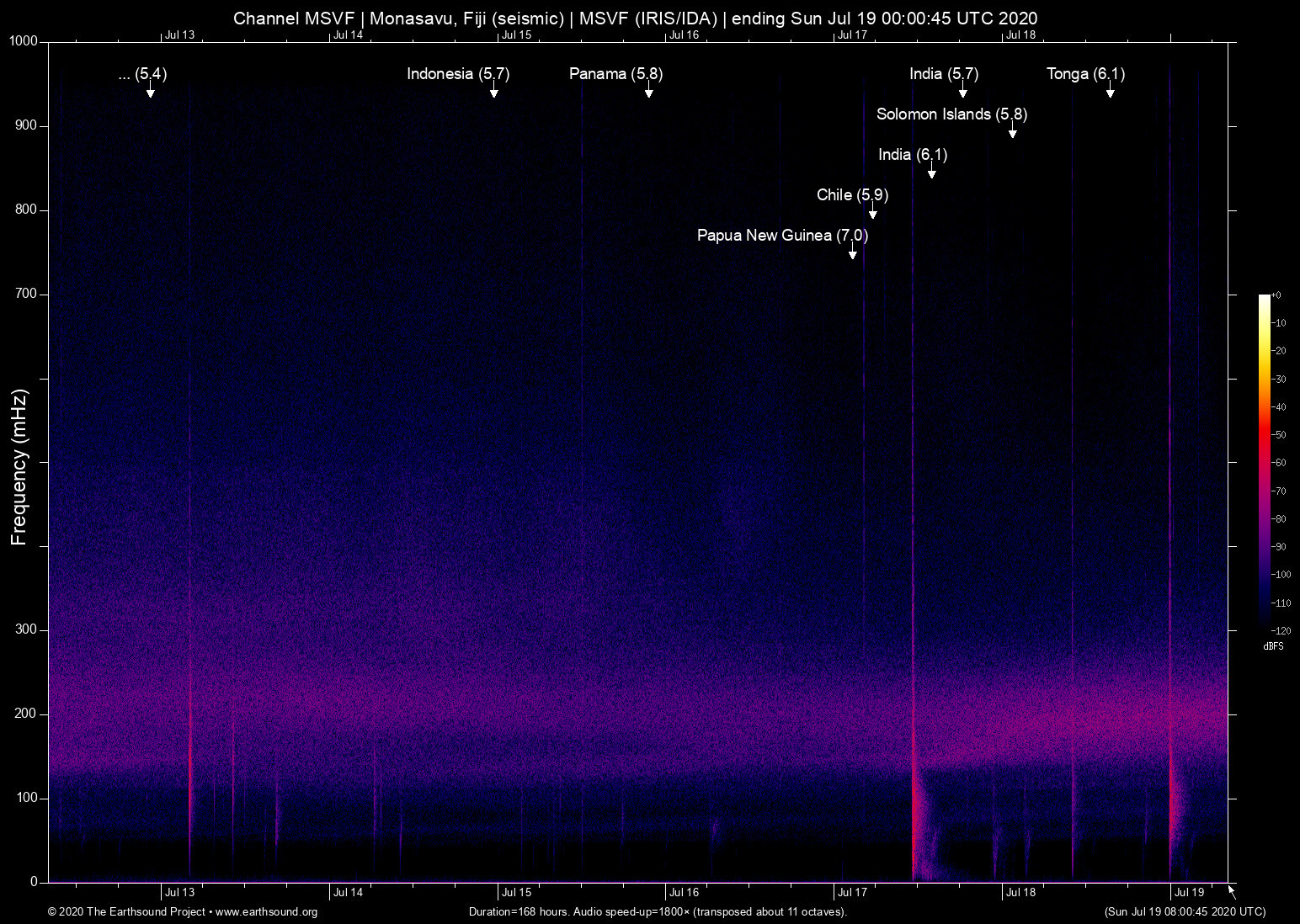 spectrogram