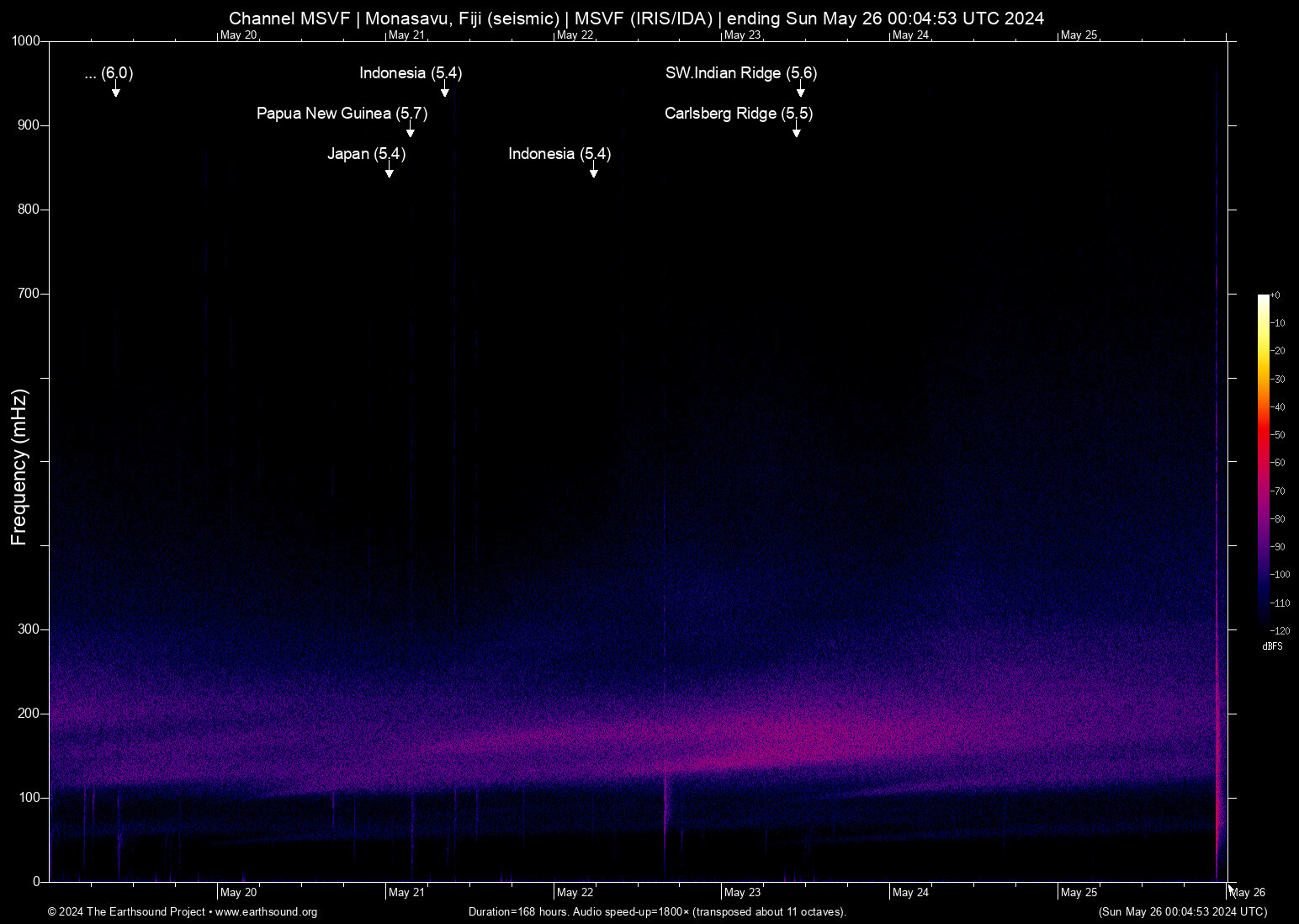spectrogram
