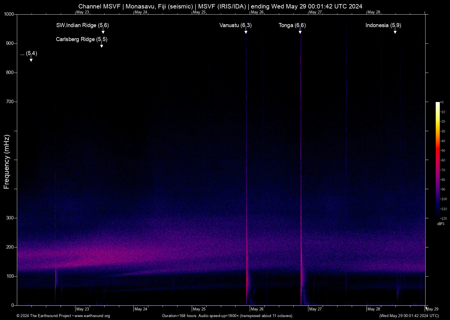 spectrogram