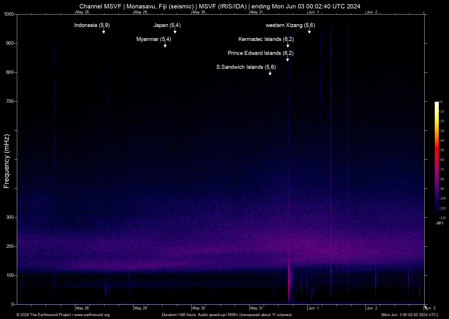spectrogram