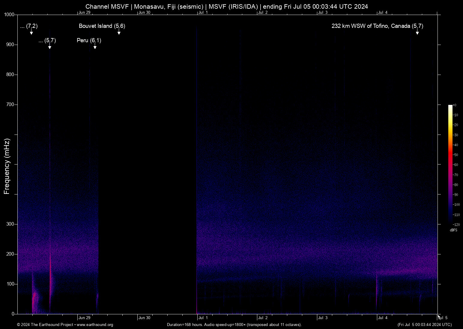 spectrogram