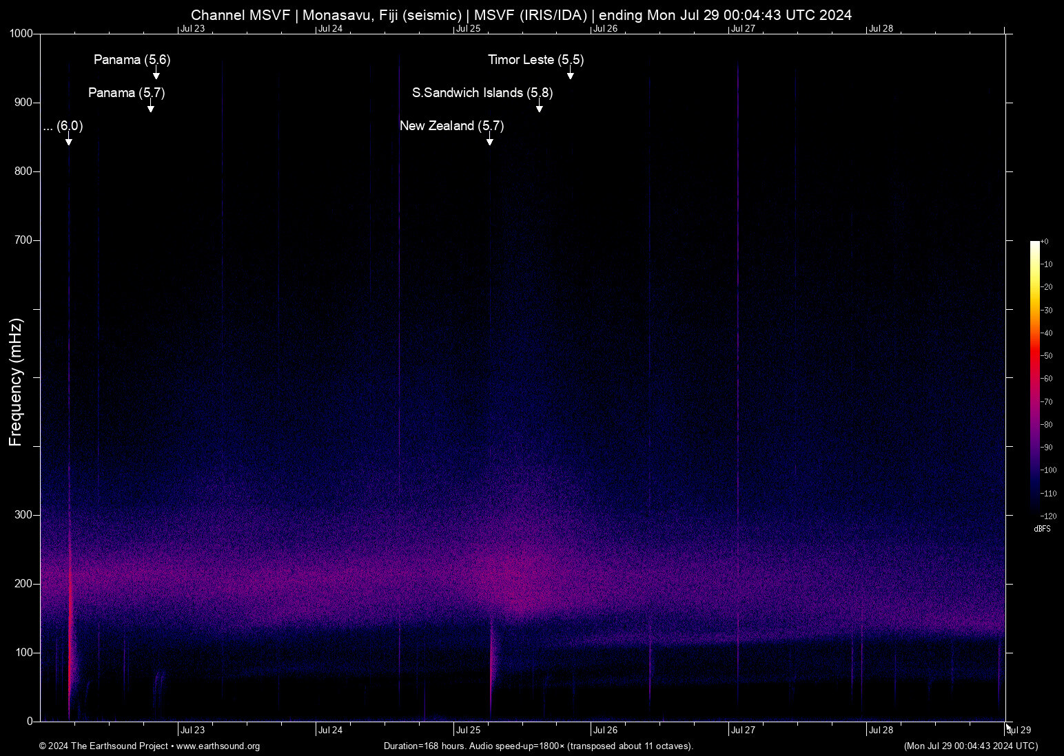 spectrogram