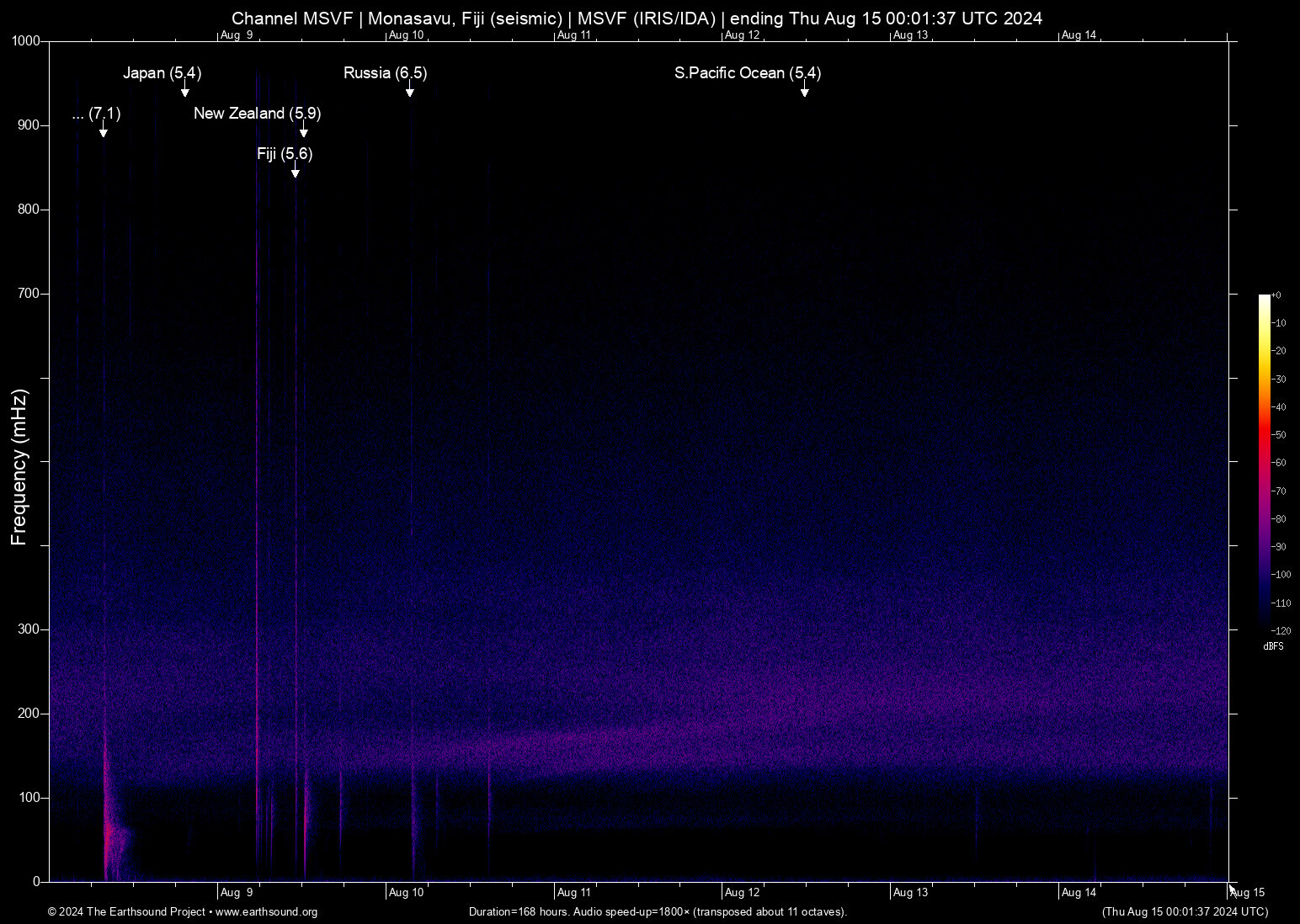 spectrogram