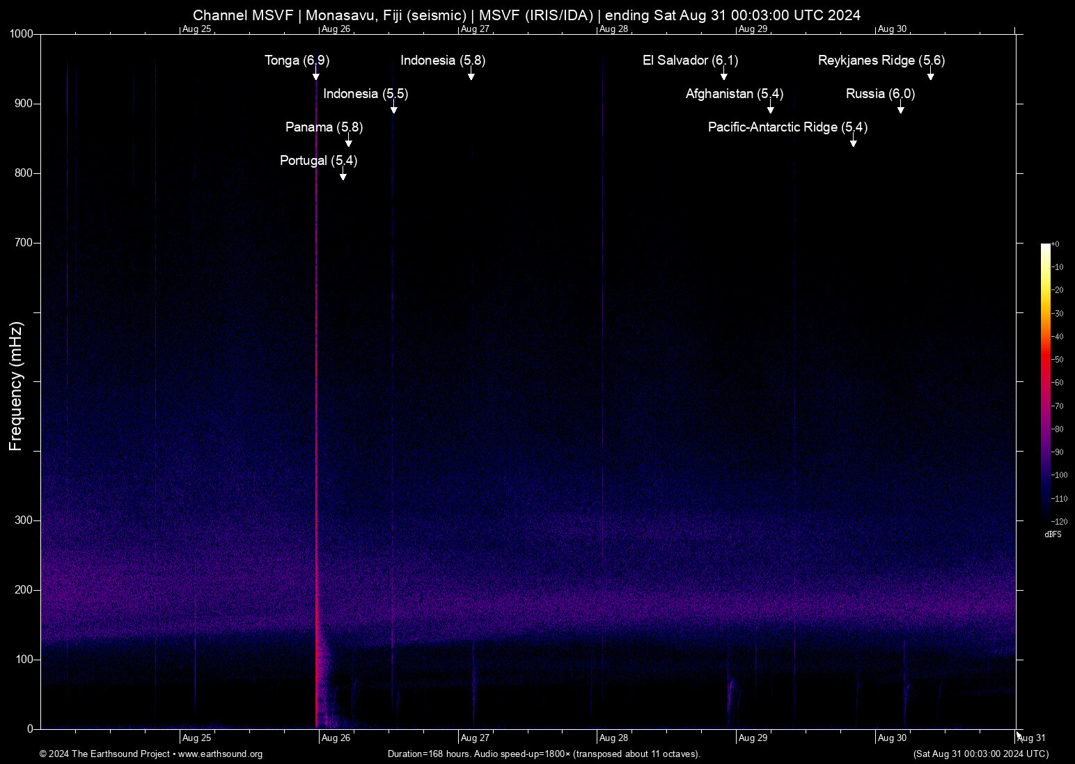 spectrogram
