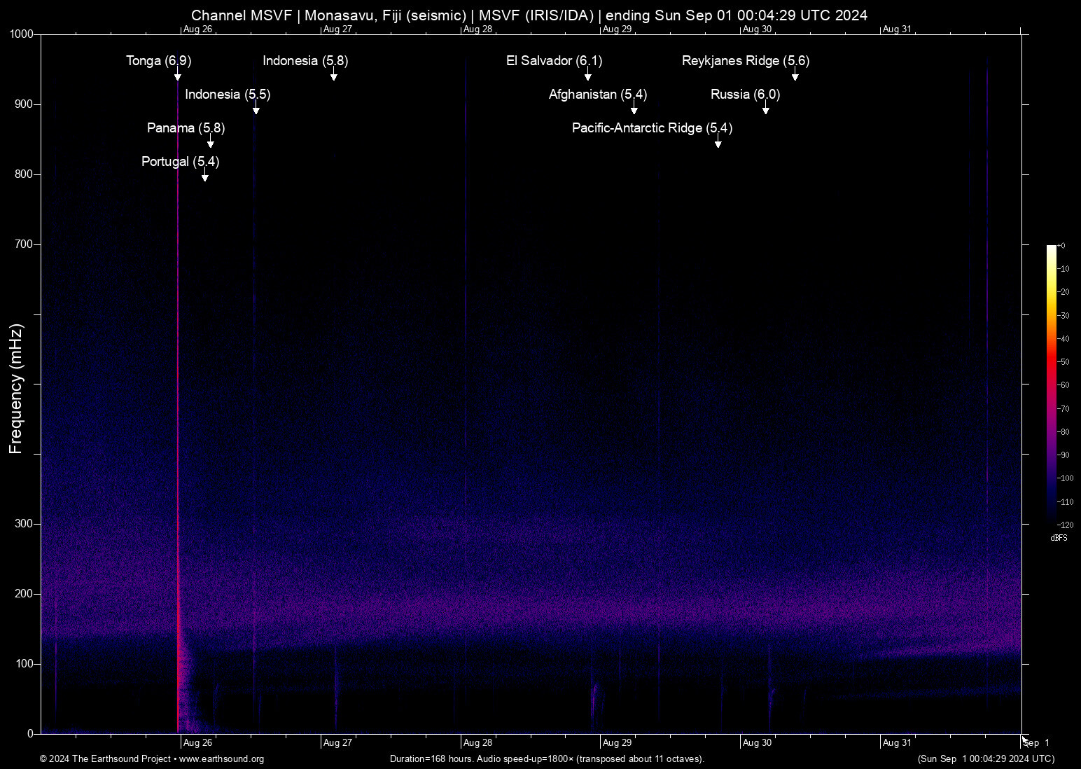 spectrogram
