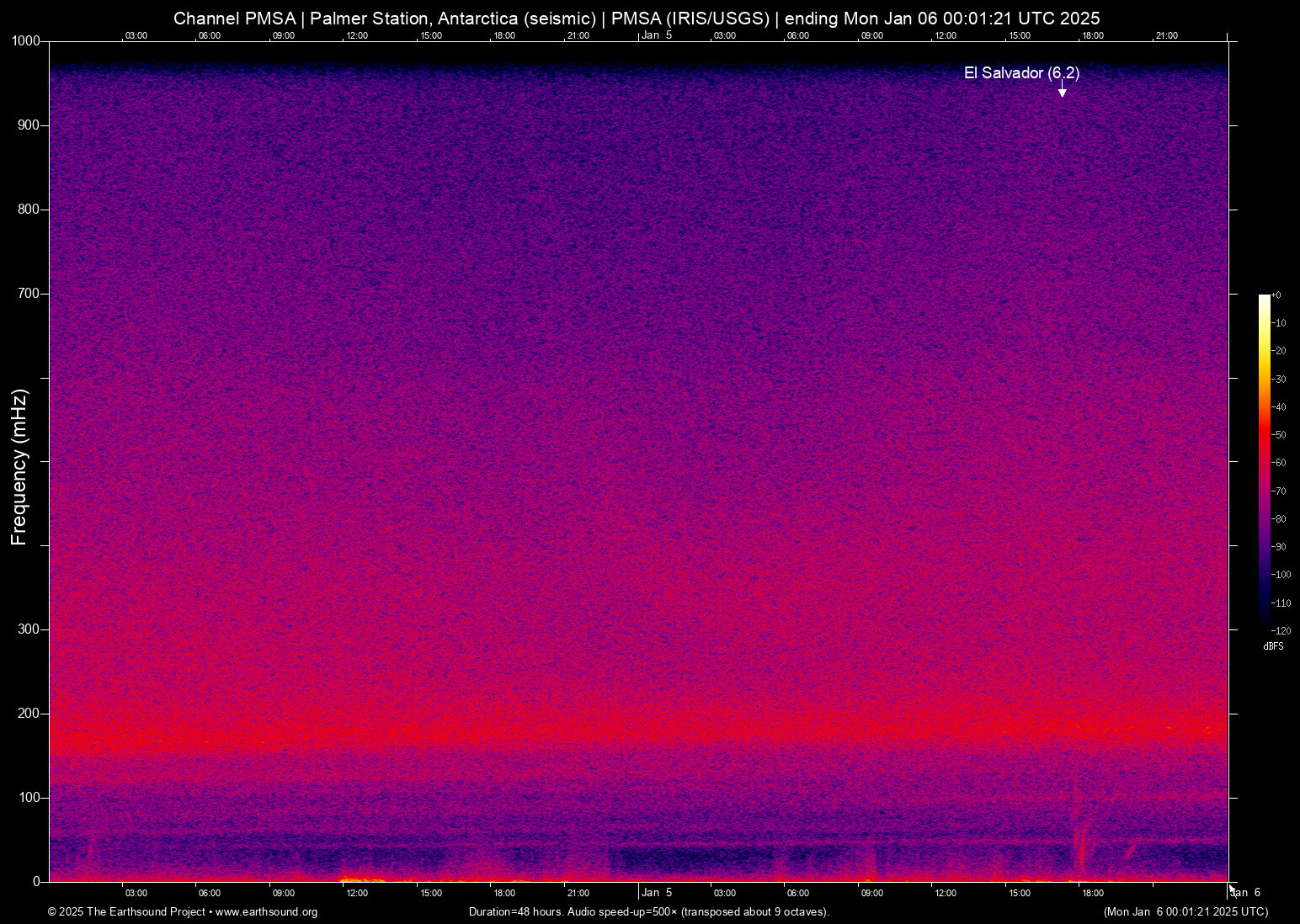 spectrogram