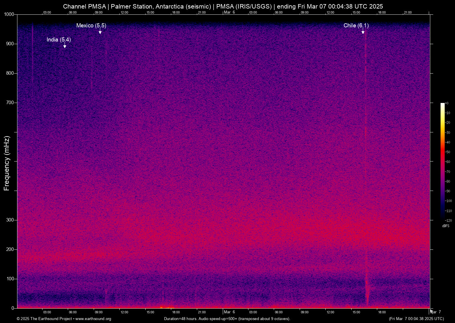 spectrogram