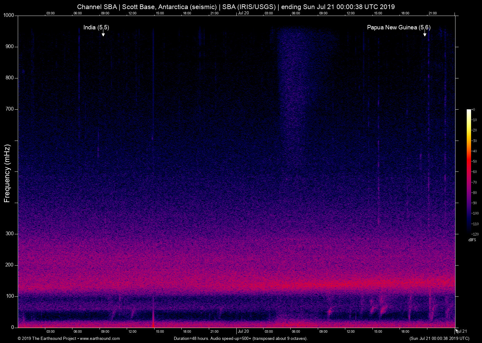 spectrogram