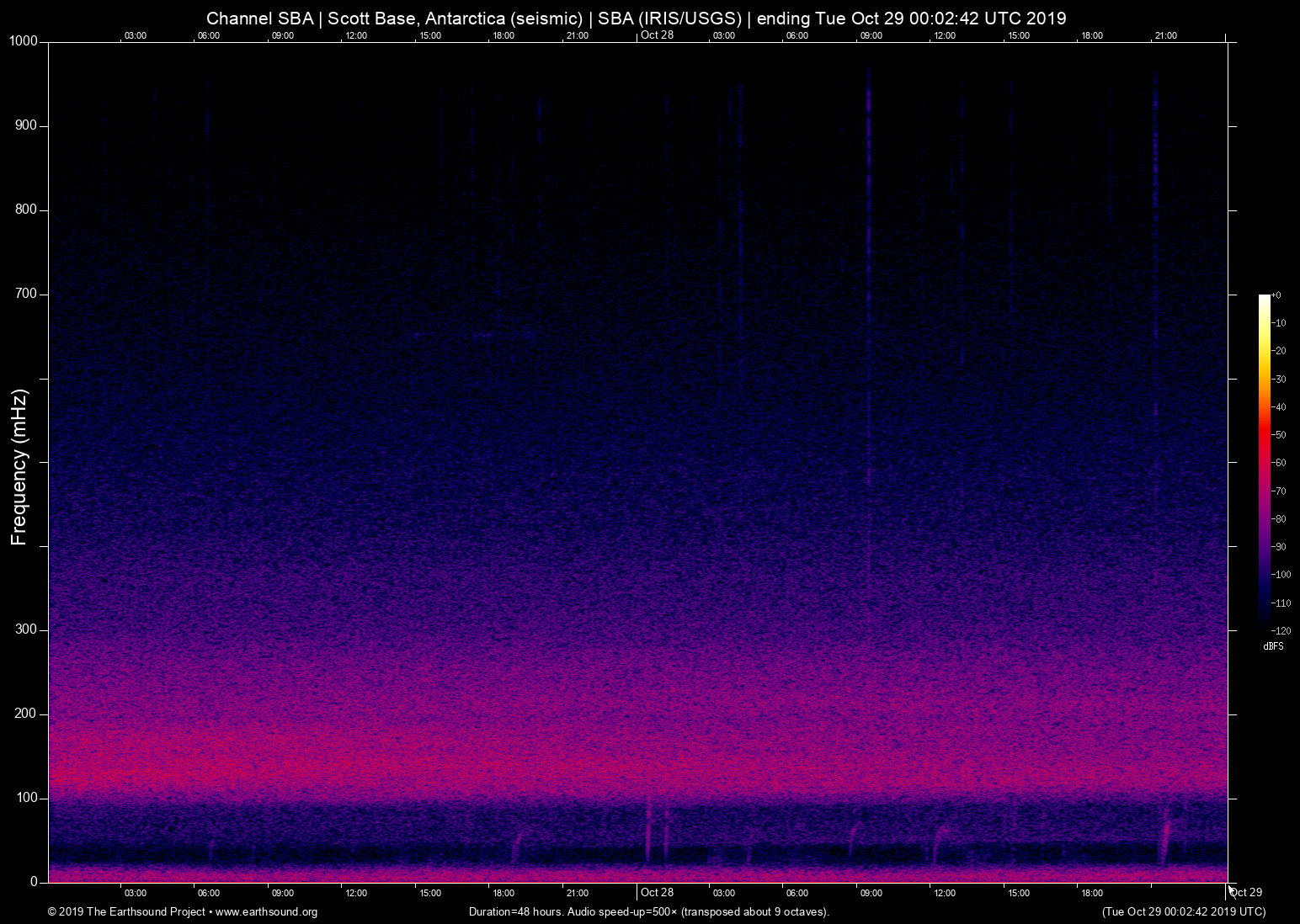 spectrogram