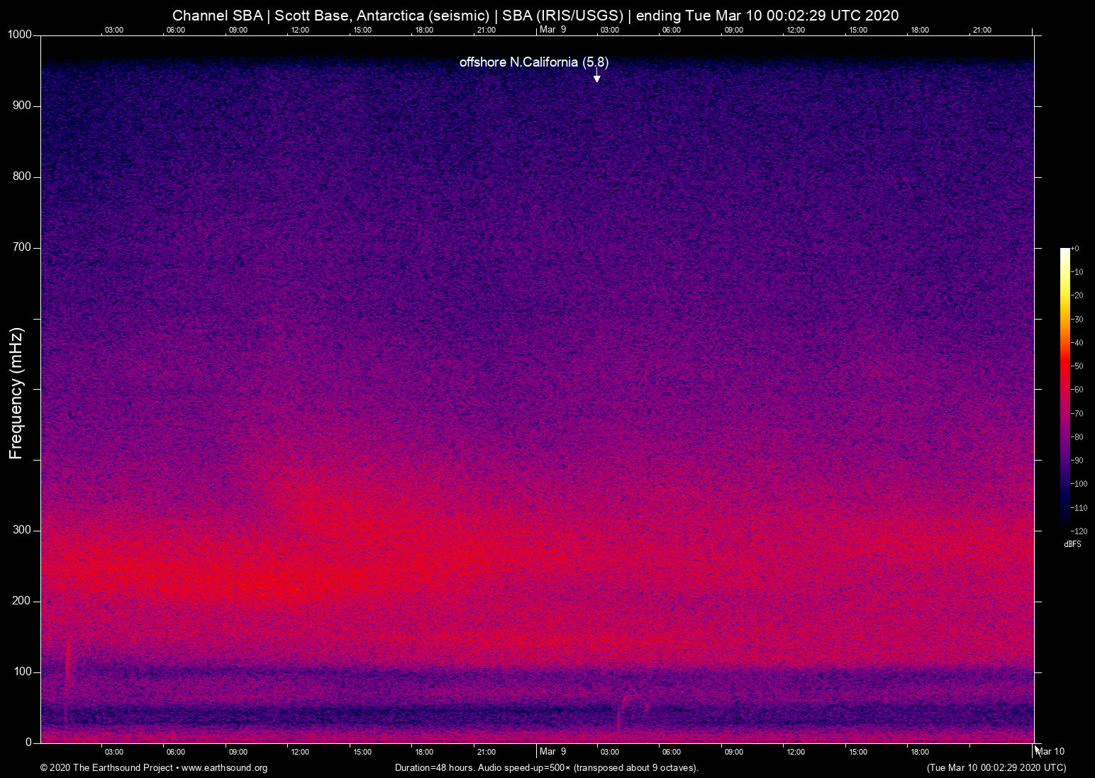 spectrogram