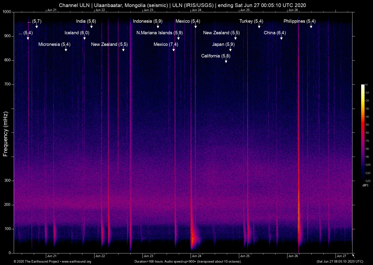 spectrogram