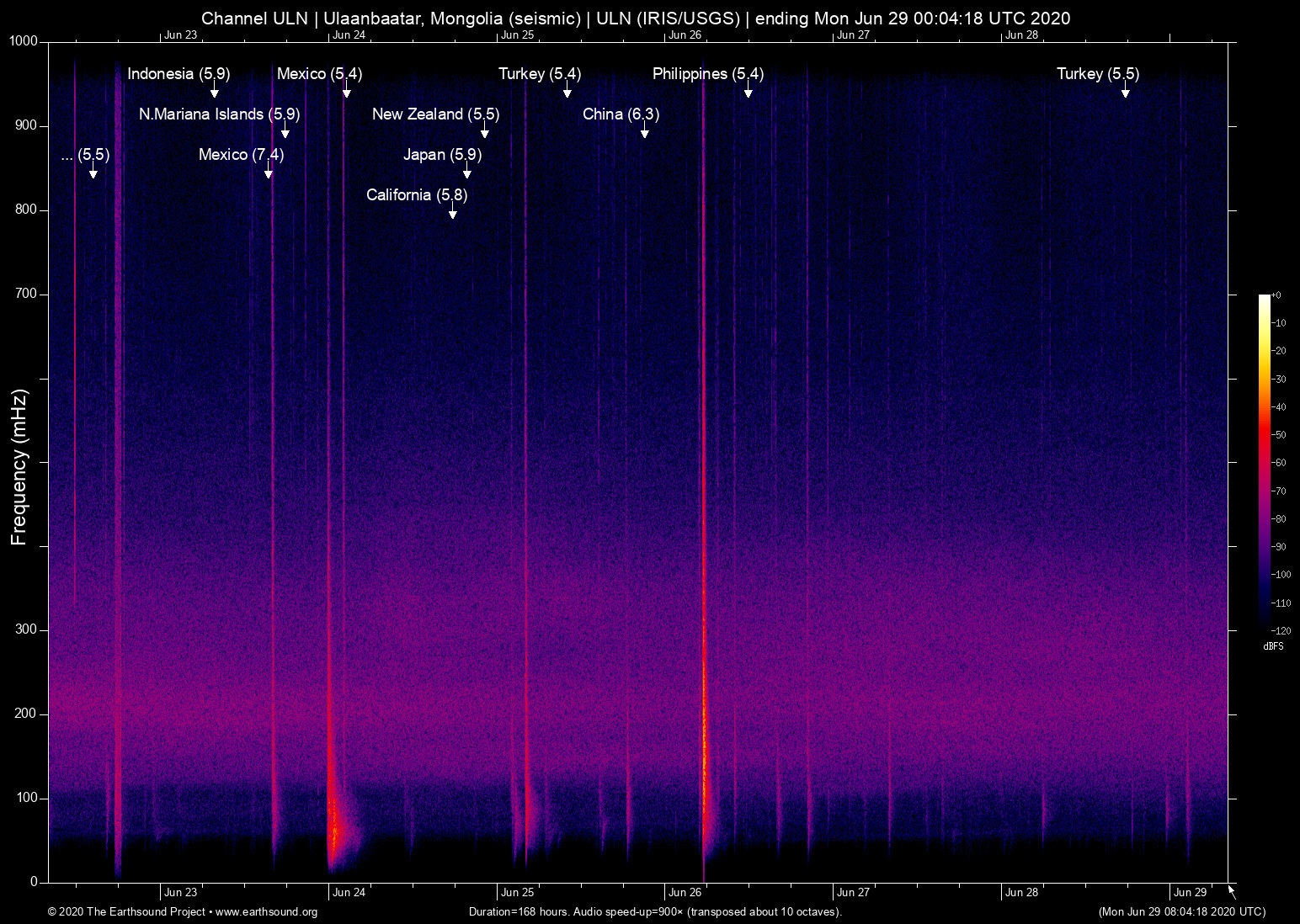 spectrogram