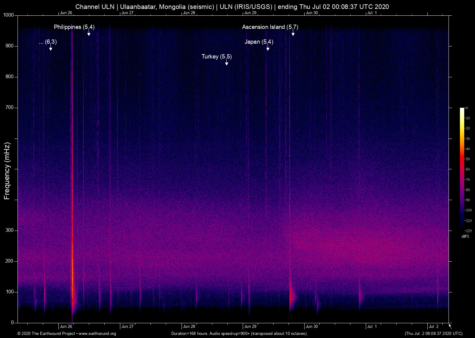 spectrogram