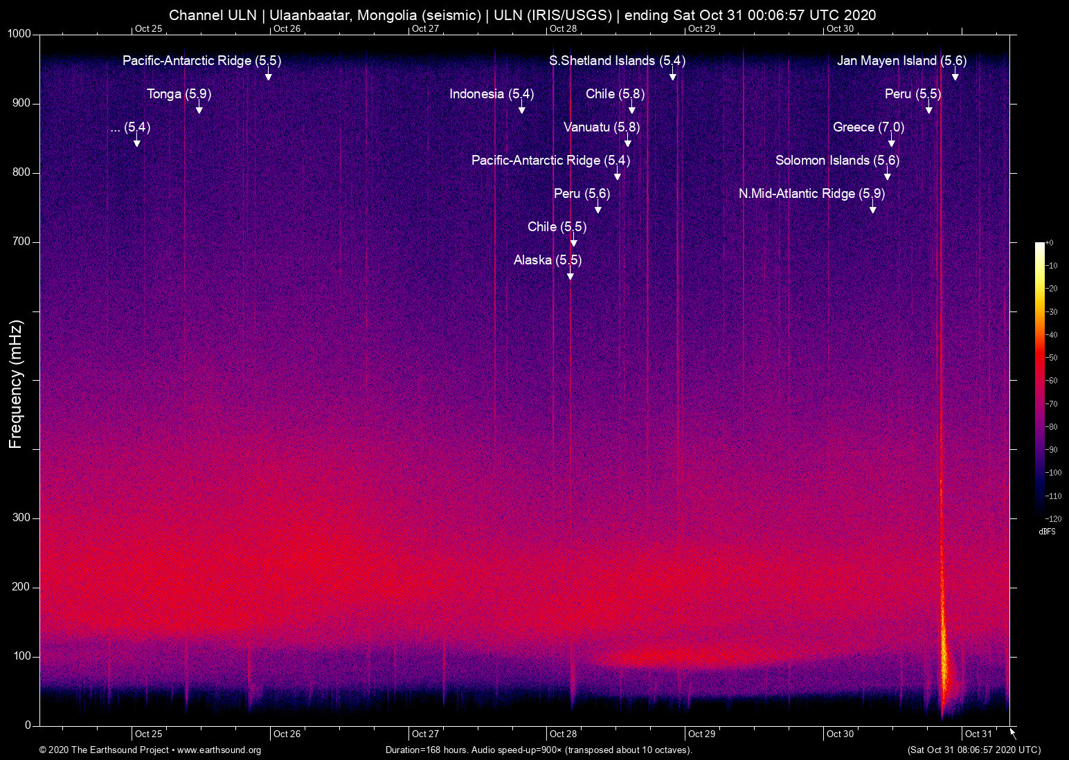 spectrogram