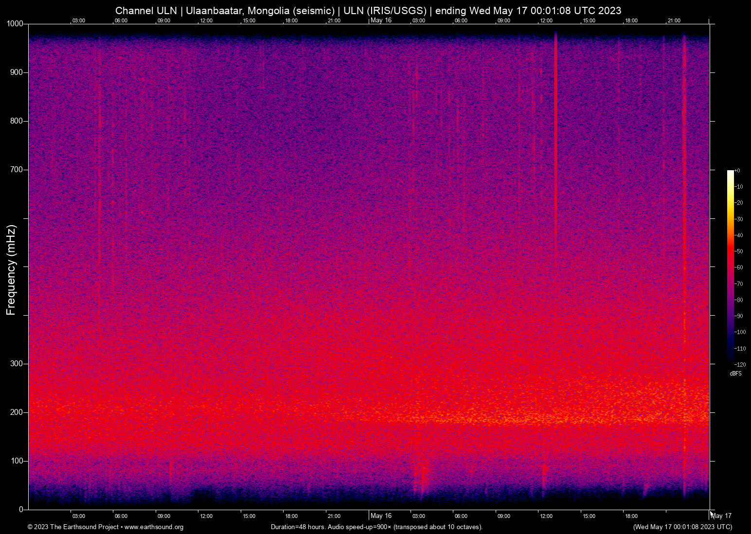 spectrogram