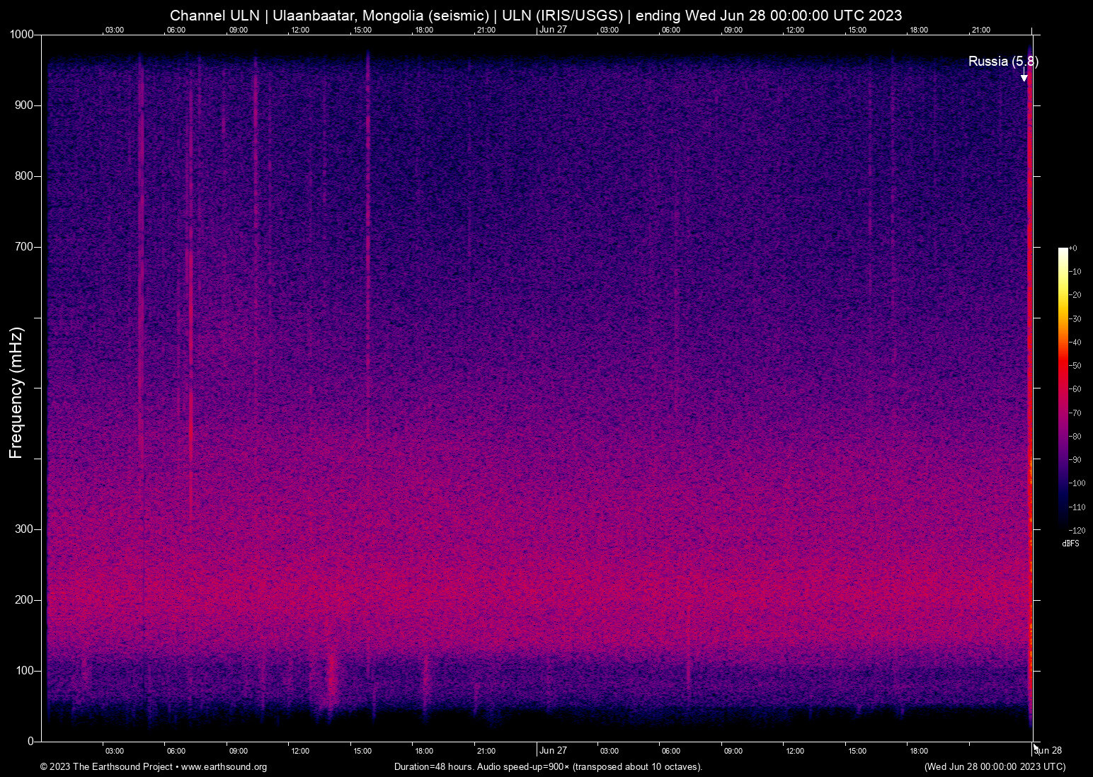 spectrogram