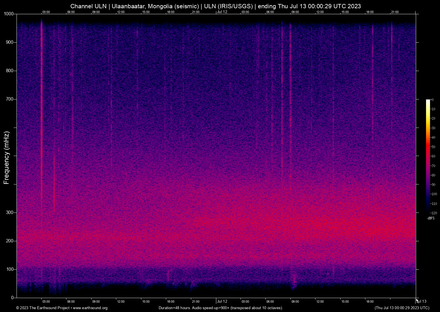 spectrogram