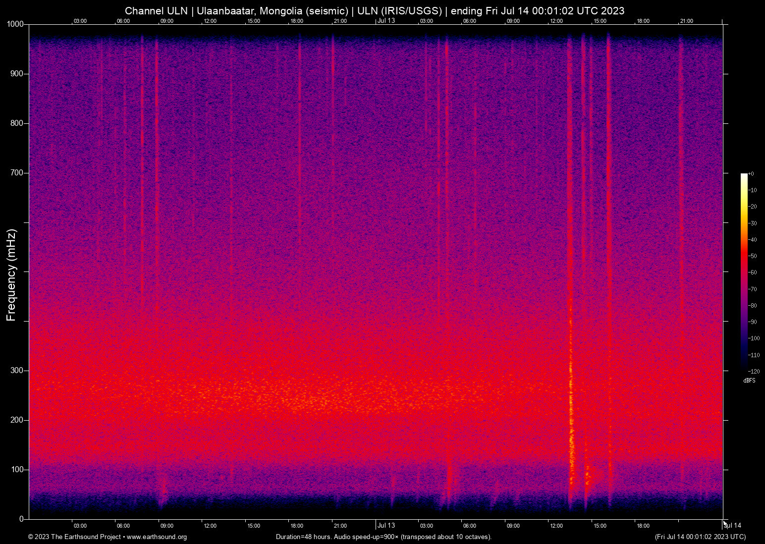 spectrogram