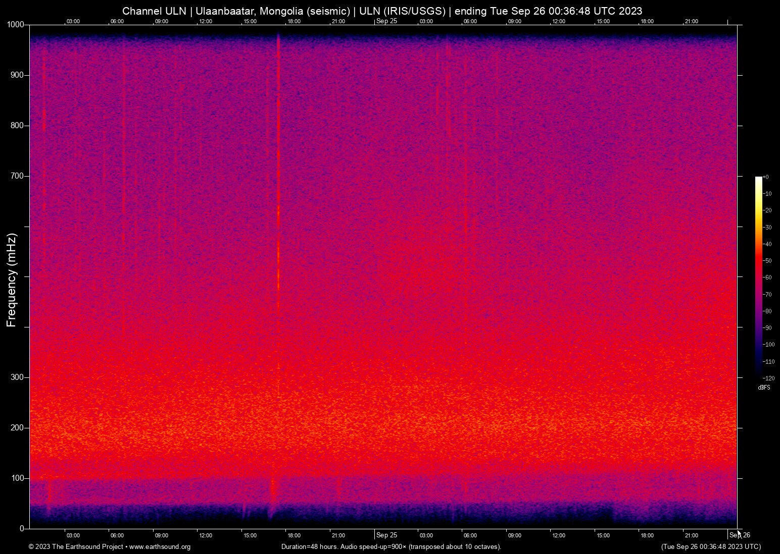 spectrogram