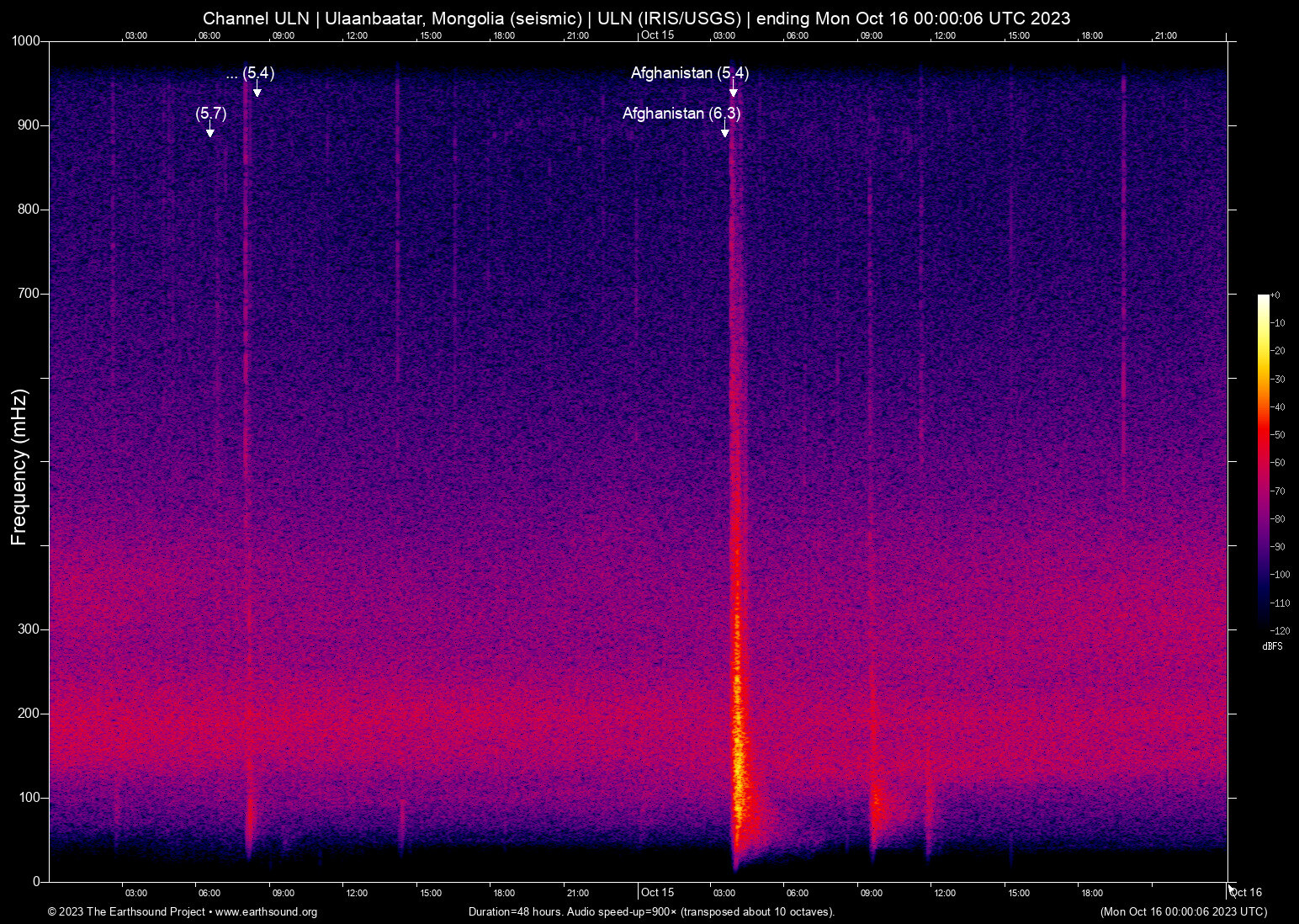 spectrogram