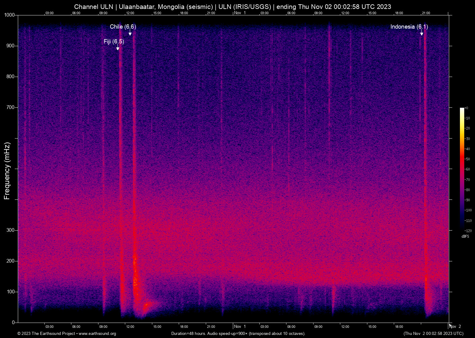 spectrogram