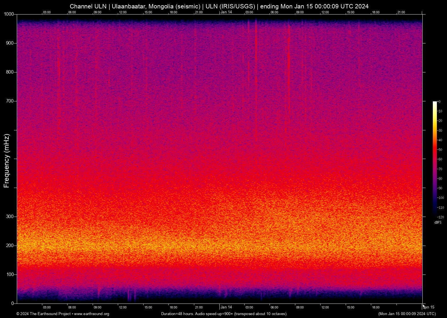 spectrogram