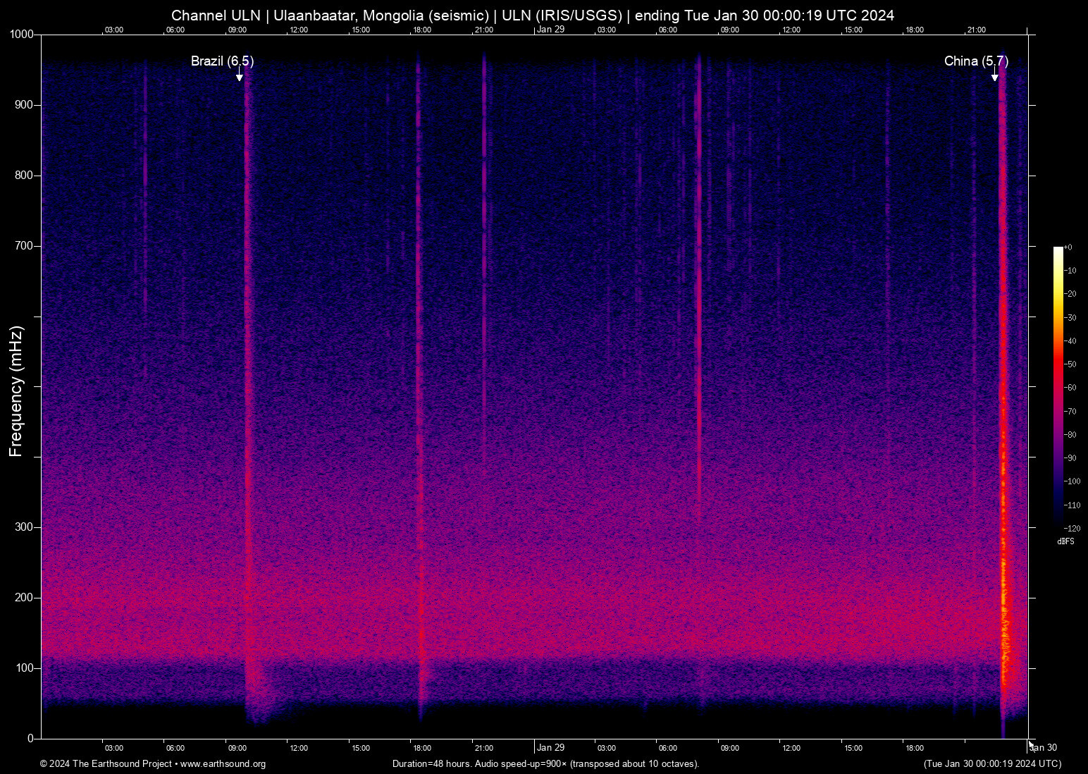 spectrogram