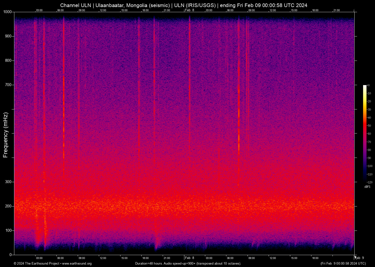 spectrogram