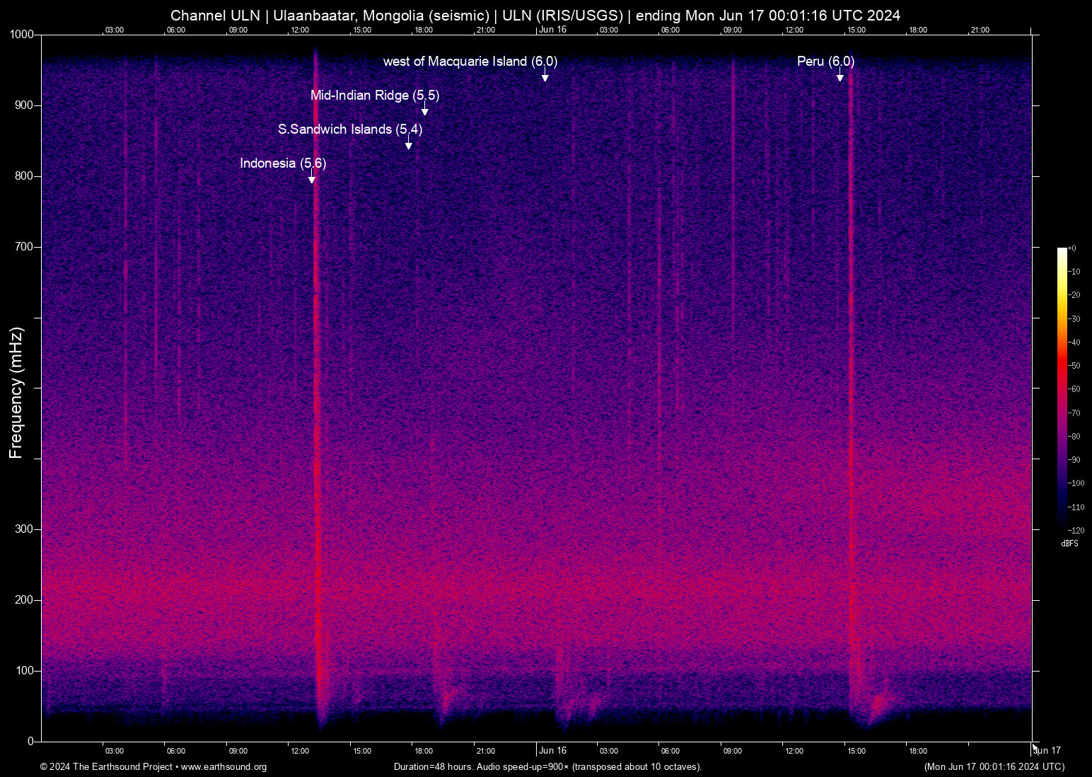 spectrogram